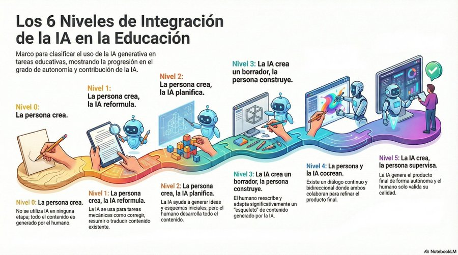 Escala de integración de la IA generativa  basado en Escala de Evaluación de Inteligencia Artificial (AIAS)   

La escala consta de 6 niveles.           

Para clarificar el uso que se hace de la IA en los trabajos docentes por J De Haro
educacion.bilateria.org/marco-para-la-…