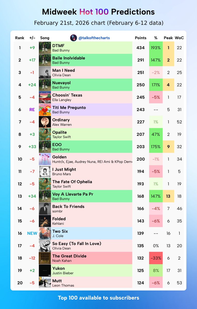 Talk of the Charts tweet media