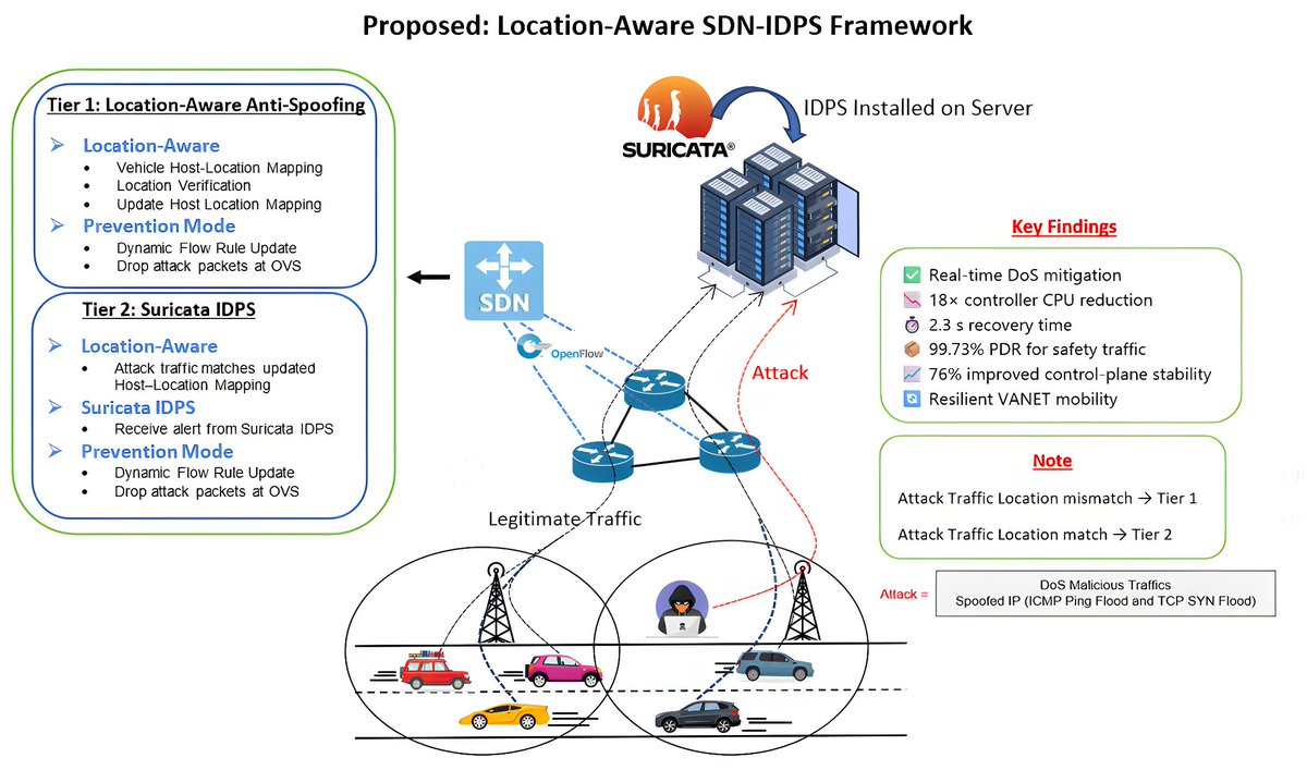 FutureInternet6's tweet photo. 🔔 New Published Papers of #MDPIfutureinternet 

Title: Location-Aware SDN-IDPS Framework for Real-Time DoS Mitigation in Vehicular Networks

https://t.co/Db5J1WbL6W  

Keywords: #SoftwareDefinedNetworking (#SDN); #IntrusionDetectionandPreventionSystem (#IDPS); #vehicularnetworks https://t.co/HOiBNYXyWx