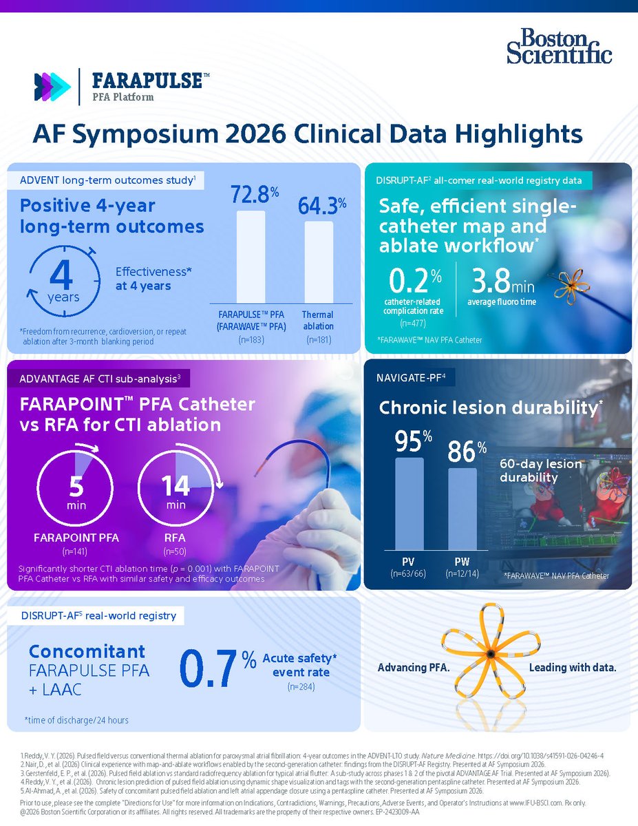BSCCardiology's tweet photo. New FARAPULSE™ PFA Platform clinical data presented at #AFSymposium2026 underscores our commitment to shaping the future for PFA, built on real-world insight and driven by the most clinical data* across trials, patients, and practices. 

Data showed that FARAPULSE PFA delivered: 
🔷 Proven long-term effectiveness 
🔷 Chronic 60-day lesion durability 
🔷 Safe, efficient single-catheter workflows with FARAWAVE™ NAV PFA Catheter 
🔷 Safe concomitant PFA + LAAC procedures 
🔷 Meaningful workflow improvements for CTI ablation with the now approved FARAPOINT™ PFA Catheter 

*Listing of publications and clinical trials on file at BSC 

See FARAPULSE PFA data: 
https://t.co/YsDNumx8J7

#Epeeps 
FARAPULSE™ Pulsed Field Ablation System Indications, Safety, and Warnings: https://t.co/A64fZE9GVn 

OPAL ™ HDx Mapping System Indications, Safety, and Warnings: https://t.co/wu777PHkBb