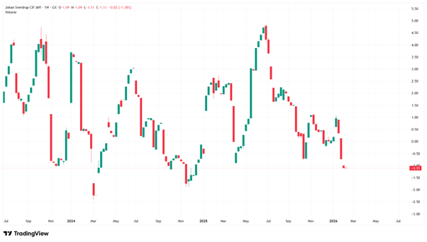 Johan Svederup crude differentials graphed below. The flagship North ...