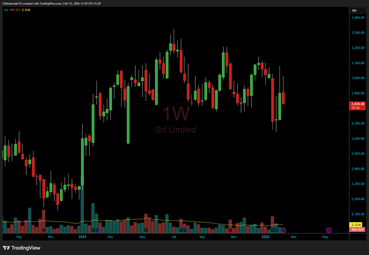 ChikouTrader's tweet image. #SRF - good shorting candidate !

CMP - 2826

If  dont close above  Today's High, ( you need to do some homework to check the high ! ) 

stock can test, 

Tariff candle Low ( 2570 )  ! 

YES - that BIG GREEN CANDLE ! 

Dont forget to RT this !