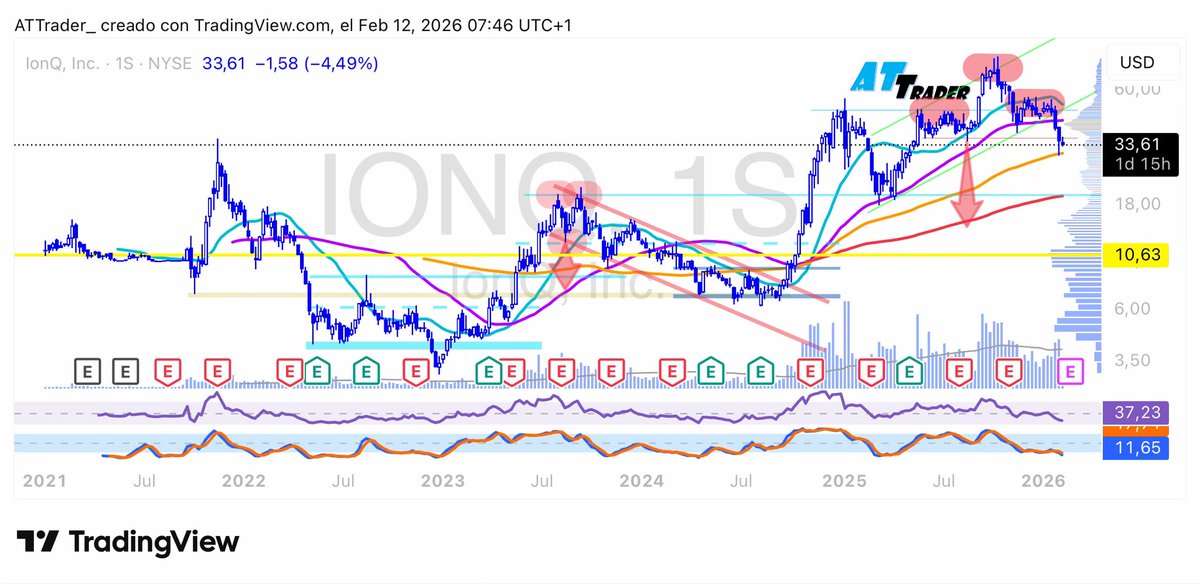 #IONQ $IONQ

Parece que se confirma el escenario correctivo… 👀