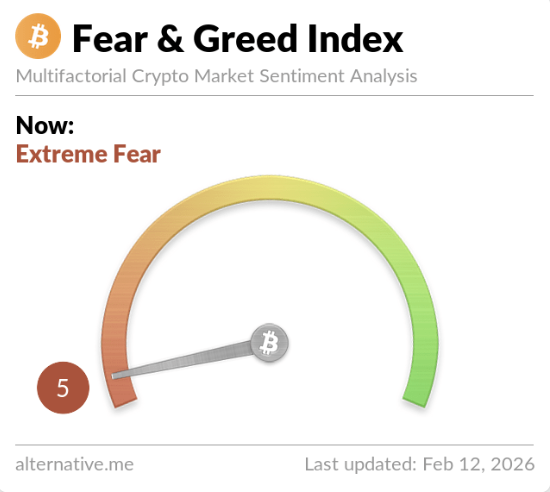0xVibeCheckr's tweet photo. 今天：加密货币恐惧与贪婪指数暴跌至 5 Extreme Fear，这是有记录以来的最低水平。 https://t.co/IUkIC34OBI