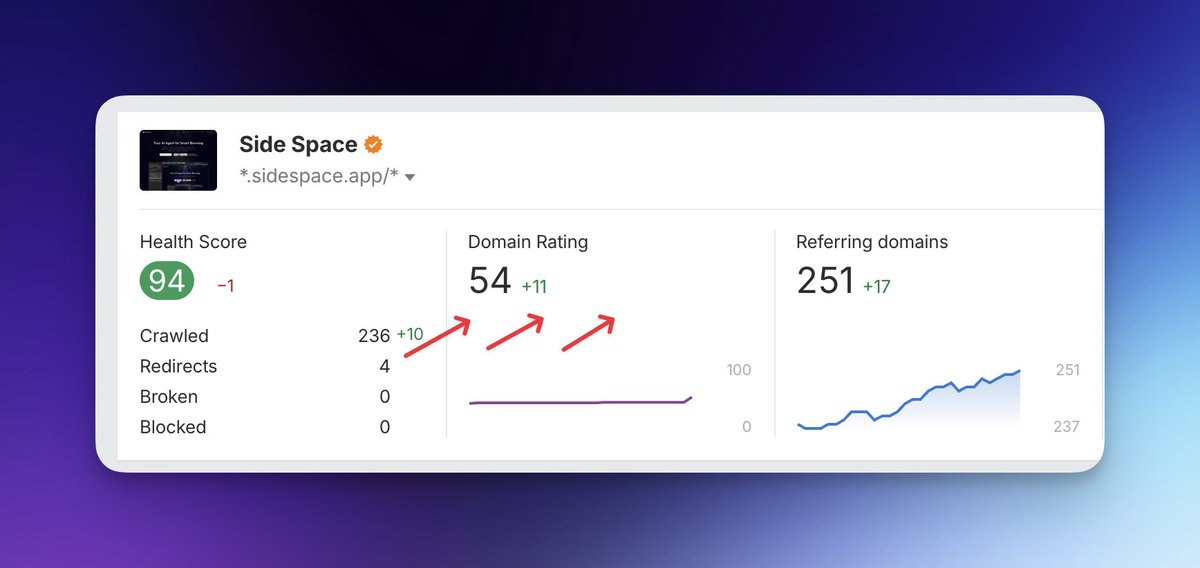 robert_shaw's tweet photo. Big win today: @side_space_app just hit a major milestone.

DR jumped from 43 to 54 🚀 Here’s what I did:

- Added 2 backlinks with 90+ DR
- Added 4 backlinks with 80+ DR
- Added 5 backlinks with 70+ DR

‼️ And improve your pages content for SEO. https://t.co/jNXK4dfk2l
