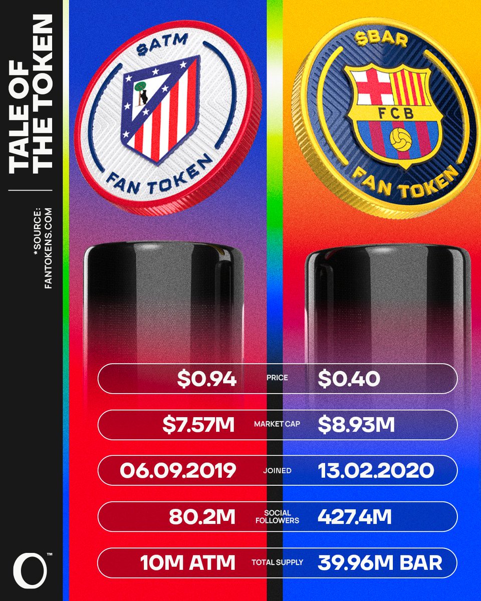 Spanish Cup Semi-Final Special ✨

Here's how $ATM &amp; $BAR hold up On-Chain.