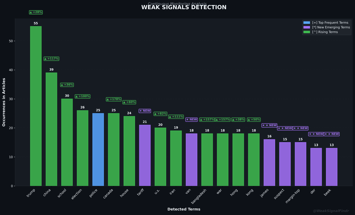 WeakSignalFindr's tweet photo. WEAK SIGNALS REPORT

Top: trump^ | china^ | school^ | election^

Rising: china (+117%) | tariff (NEW)

Articles: 239

#WeakSignals #OSINT #Trump #China https://t.co/KQd3MvqiNS