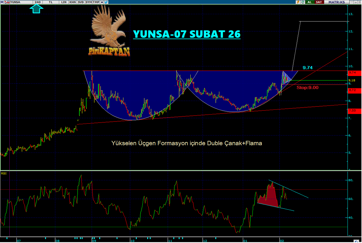 Piri_KAPTAN's tweet photo. #YUNSA Ağzına neft yağı sürülmüş gibi hareket ediyor kıpır kıpır. güçlü bölgede fiyat buluyor. 10.50 üstünde tutunması halinde 4.68 dipli #FincanKulp formasyon katlamasını orta-uzun vadede deneyebilir. 11.50-13.00 devamı halinde karşılaşacağı dirençler olur. 😌😉 https://t.co/Ce6pB7qzny