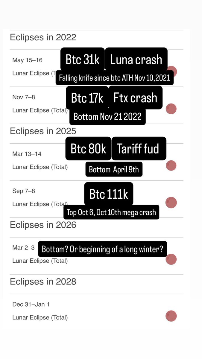 Who are we going to sacrifice on this upcoming(March 3rd) blood moon?  Michael Saylor? Tom Lee? Or is this the bottom and the start of a golden bull run? 

In 2022 on the exact dates of the blood moon we had titans fall and drag down the industry. 

In March’s blood moon 2025 we