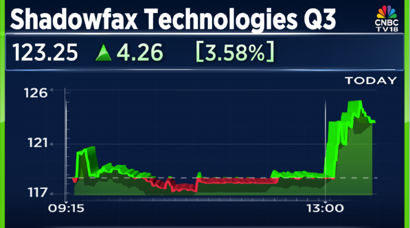 CNBCTV18Live's tweet photo. #3QWithCNBCTV18 | #ShadowfaxTech announces its Q3 results
๐Net Profit At โน35 Cr Vs โน6 Cr (YoY)
๐Revenue Up 65.5% At โน1,159.7 Cr Vs โน700.6 Cr (YoY)
๐EBITDA At โน66.5 Cr Vs โน20.7 Cr (YoY)
๐Margin At 5.7% Vs 3% (YoY) https://t.co/5x8eQ2RwK1