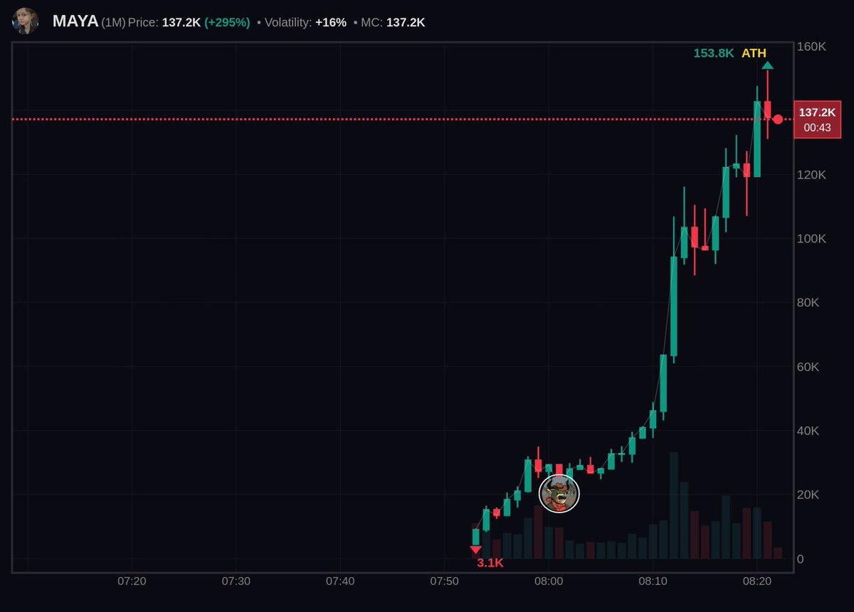 oxboydev's tweet photo. $maya 

Doing some crazy ride rn 

Ape some at 24k https://t.co/4YAJyPZZvi