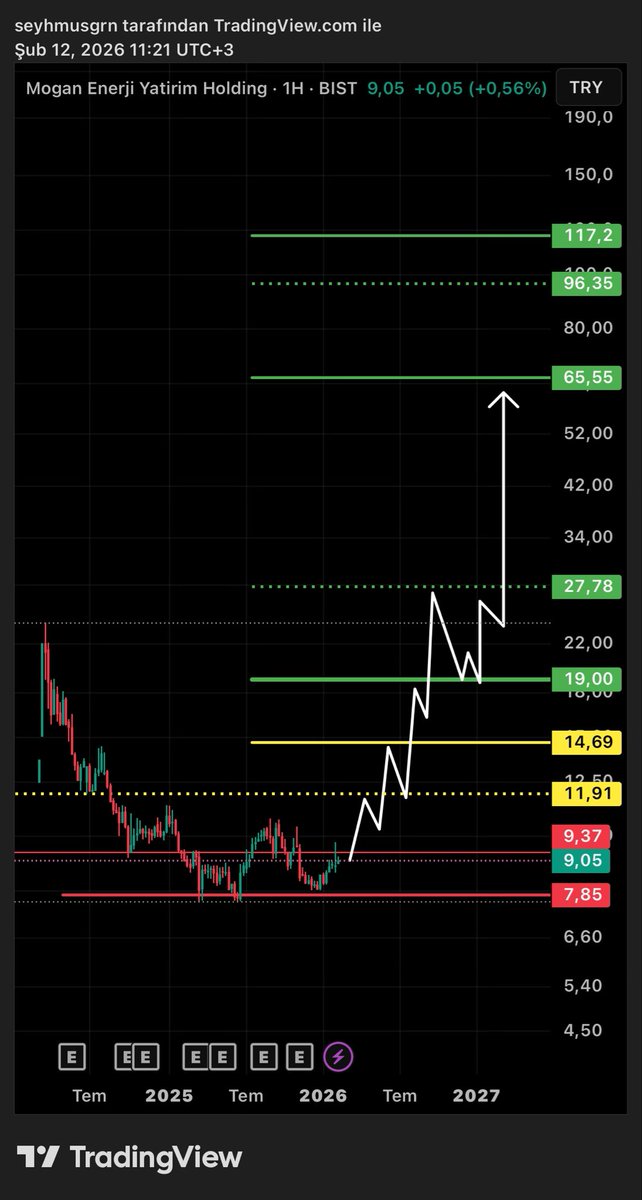 BaskanTeknik's tweet image. #MOGAN | güncel görünüm! Büyük resim, senaryom! 8,80 tl üzerinde kalıcılık önemli olacaktır artık, altında bekletir iyice! İzleyelim✍🏻🎯✌🏻(ytd)