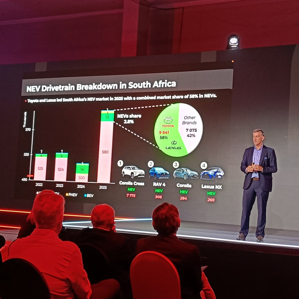 Of all the NEVs sold in Mzansi in 2025, Toyota (including Lexus), held a whopping 58% share. 

#SOMI2026