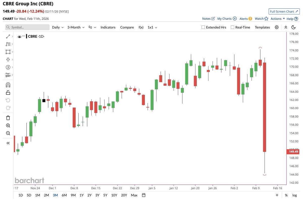 Barchart's tweet photo. Real Estate Giant CBRE Group $CBRE plunged by more than 12% 📉📉 There have been only 2 periods of time where the stock has fallen more: 1) Covid and 2) The Global Financial Crisis 🤯👀 https://t.co/65kDZh8xVk