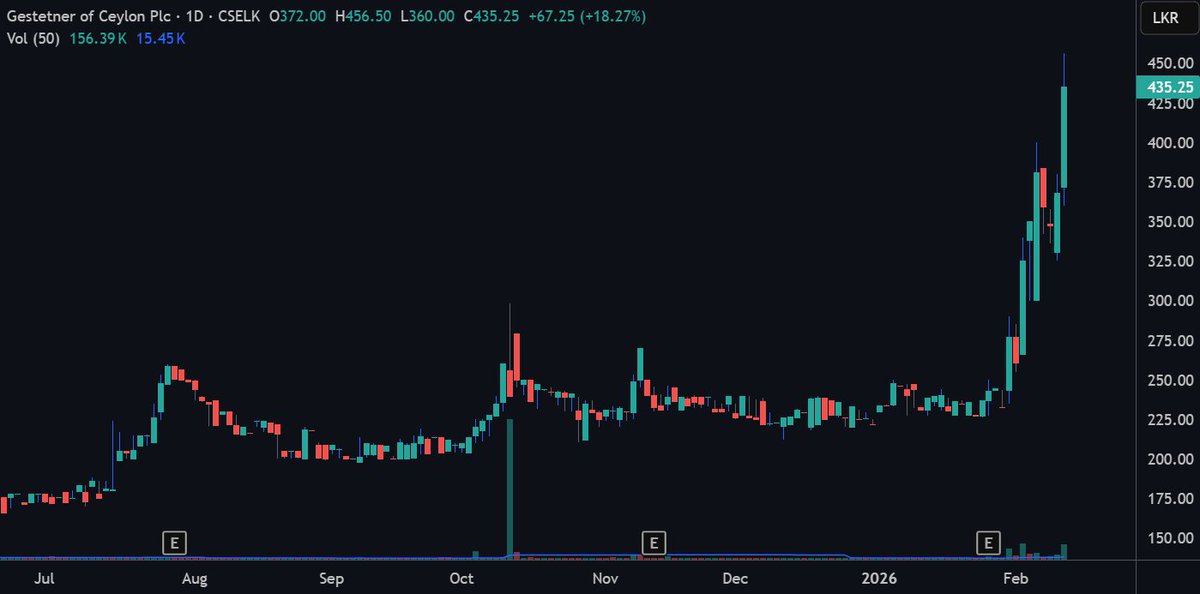 CSEPrime's tweet photo. #GEST new ATH on high volume
#CSE #SriLankaStocks #ASI #Colombo #WealthBuilding https://t.co/mXYyotUEJm