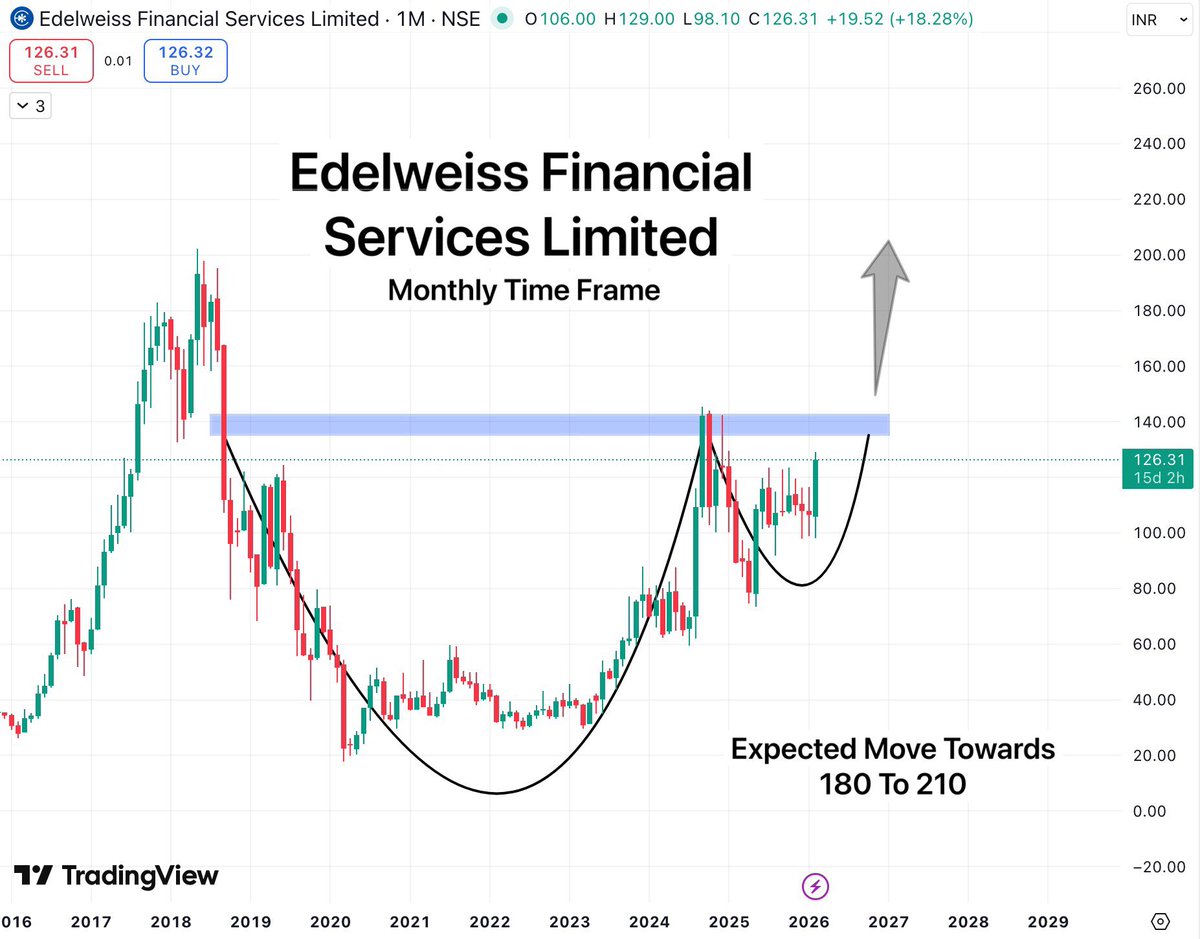 TradeTeam_'s tweet image. EDELWEISS updated chart in monthly TF

Bullish on the lower time frame, and now on the verge of a multi-year breakout on the higher time frame. Opportunities like this don’t come often, keep it on your radar.

Upside levels mentioned in chart.

#StockMarketIndia #BreakoutSoon