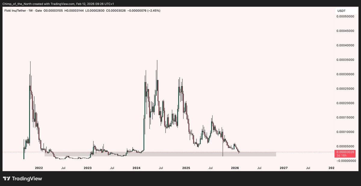 Floki has some fundamentals that's quite unique in the meme scene: Valhalla game for example.

I think it's not done and once the market gains traction again, this will fly too.

$FLOKI