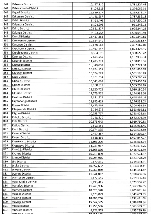 NationalSIGUg's tweet photo. Update: Disbursement of Institutional Support FY25/2026 to Local Government Women Councils.
@AggreyKibenge @Moglsd_UG @BettyAmongiMP @Turya_osborn @HajjatKibowa https://t.co/5b8Cs5PNH2