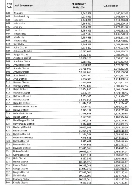 NationalSIGUg's tweet photo. Update: Disbursement of Institutional Support FY25/2026 to Local Government Women Councils.
@AggreyKibenge @Moglsd_UG @BettyAmongiMP @Turya_osborn @HajjatKibowa https://t.co/5b8Cs5PNH2