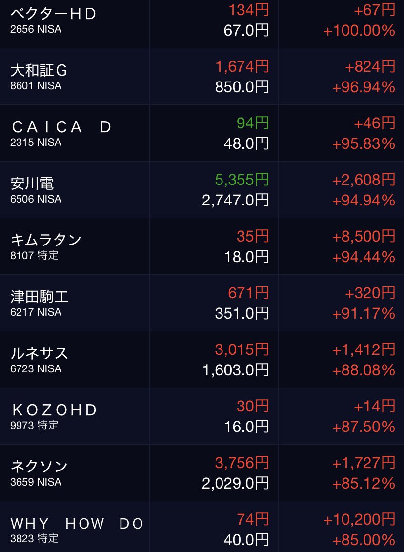 sponge_goto's tweet photo. S株コレクション上げ上げ📈

7771 日本精密 15バガー達成🎉

最近は買おうと思う銘柄ないので上がった報告ばかり🧐はよグロースターンかもん！ https://t.co/cLumOYmqu5