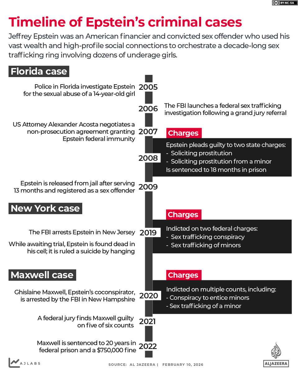 The US Department of Justice has released three million files related to convicted sex offender Jeffrey Epstein.

Struggling to navigate the files? Here is a visual guide aje.news/n2gsvw