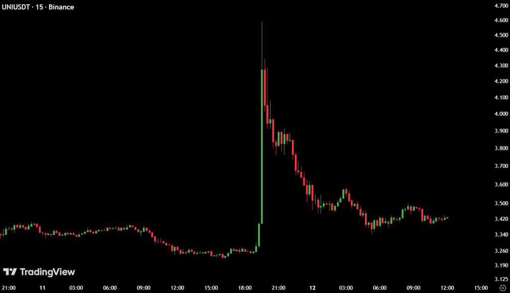 The world's biggest asset manager, BlackRock, with $14 trillion in AUM, announced that it has bought Uniswap $UNI.

This is how the chart looks today, as the entire pump has been retraced.
