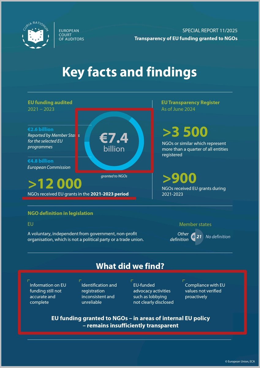 EU spent more than 7 BILLION EUROS from our money on NGOs in THREE YEARS...

Ursula said the EU will compensate for the loss of USAID funds... So the amount of money spent in 2025 and 2026 will probably be double! 

The same NGO s that operate in the European Fact Checker Network