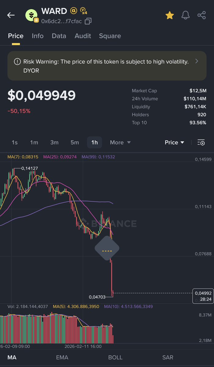 1Kaiweb3's tweet photo. i told you

@wardenprotocol is a scam

fook them all day https://t.co/sJT1Mi9brh