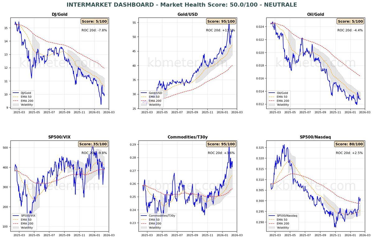 KBmeterIT's tweet image. U.S. Jobs Data Lift Wall Street, but Financial Markets Remain Uncertain U.S. labor market data are giving Wall Street a positive session, but overall sentiment in financial markets remains neutral and investors, awaiting U kbmeter.com/analysis-marke…