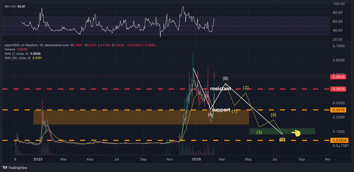 Lamatrade (ลาออกมาเทรด) tweet media