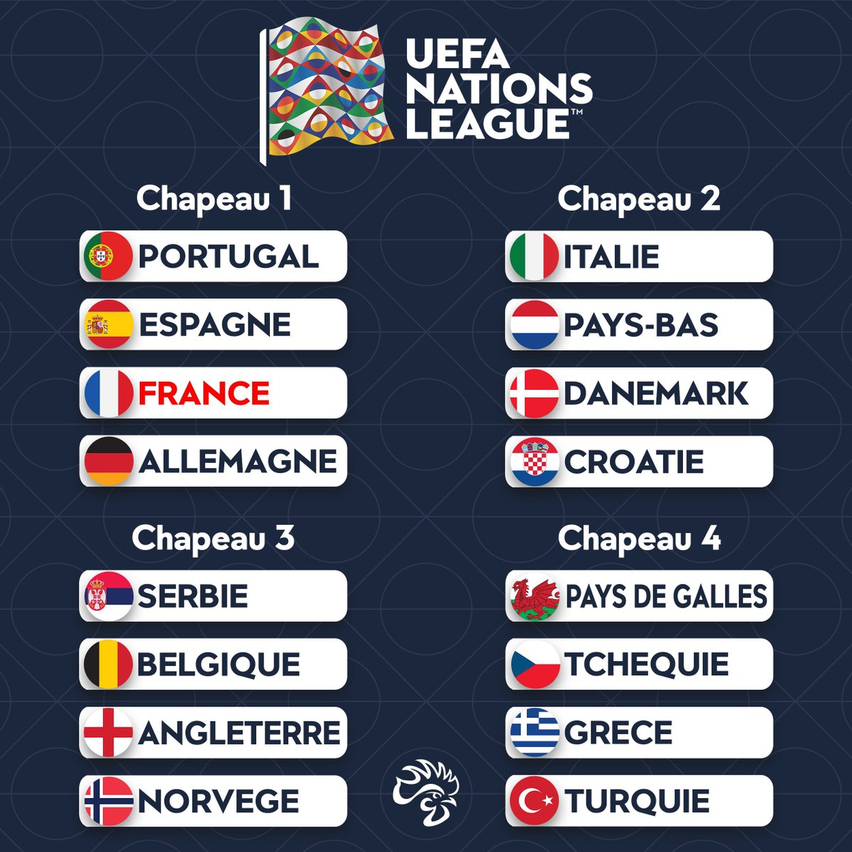 IF_Supporters's tweet image. 🇪🇺 Le tirage au sort de la Ligue des Nations 2026/27 aura lieu ce soir à 18h00 !

🔹 Phase de ligue :
• J1 du 24/26 septembre 2026
• J2 du 27/30 septembre 2026
• J3 du 30 sep/4 oct 2026
• J4 du 4/6 octobre 2026
• J5 du 12/14 novembre 2026
• J6 du 15/17 novembre 2026

🔹…