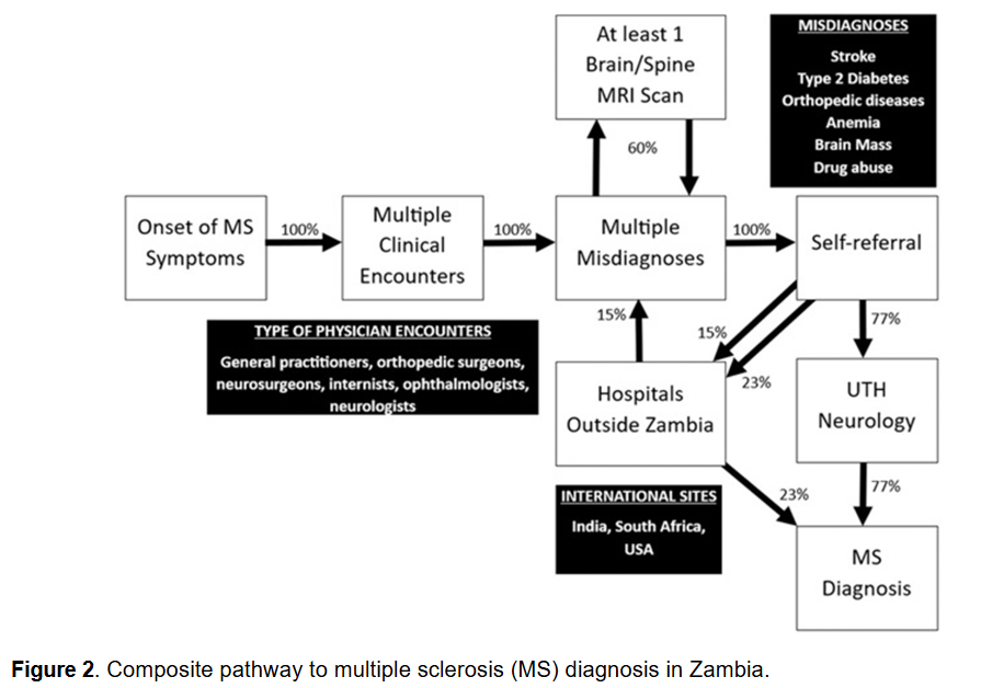 MSJ_Research's tweet photo. Diagnostic pathways and barriers in #MultipleSclerosis in Zambia: Misinterpretation of symptoms, lack of specialists, and systemic health system limitations.

🔓MSJ-ETC study from @mashina_chomba @UnzaOfficial @DeannaSaylor1 @UNC ▶️ https://t.co/6YF0eqGQN2 https://t.co/NBZnLupelq