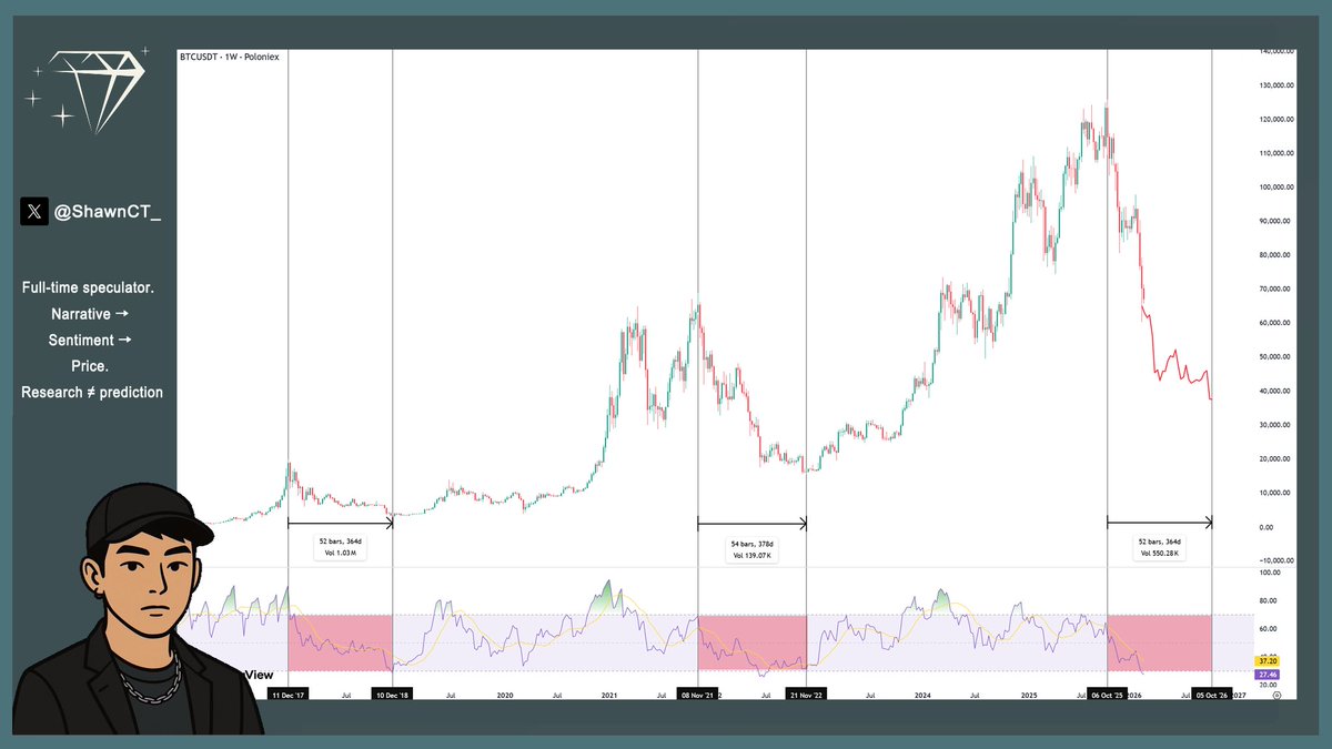 ⏳ This $BTC dip still has 8 months to run 📉

Since 2017, $BTC has reversed about 370 days after its peak

That means the 2026 bear market will end this October