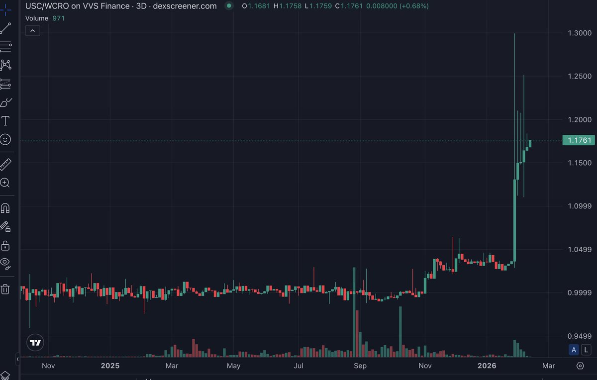 This needs finally some attention!
The depeg of the only native “stablecoin” on Cronos should not be ignored. $USC has been trading around $1.17 for quite some time now and that’s not a small deviation. 
Stability is the foundation of any DeFi ecosystem. If a so-called stable