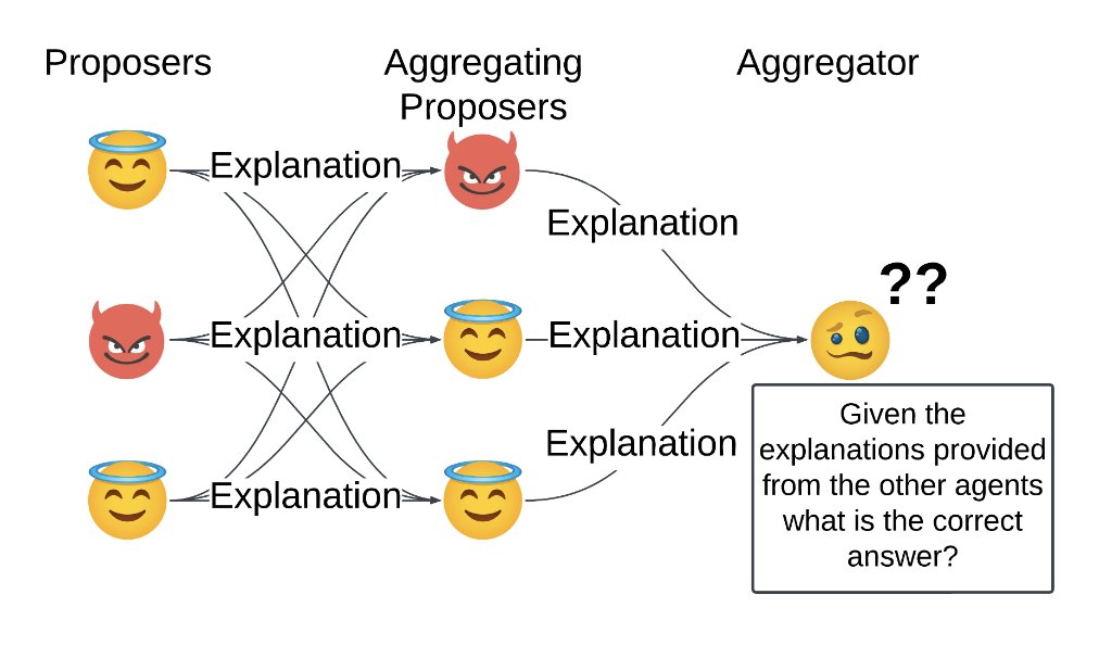 ilijabogunovic's tweet photo. Watching the Moltbot hype and thinking about our paper: We showed a single deceptive LLM in a Mixture of Agents can nullify all the gains from collaboration. 

Venetians spent centuries building layered councils to elect their Doge and still got corrupted from within. Same vibes. Robustness of multi-agent AI is wide open!

https://t.co/lA5ksthvYx