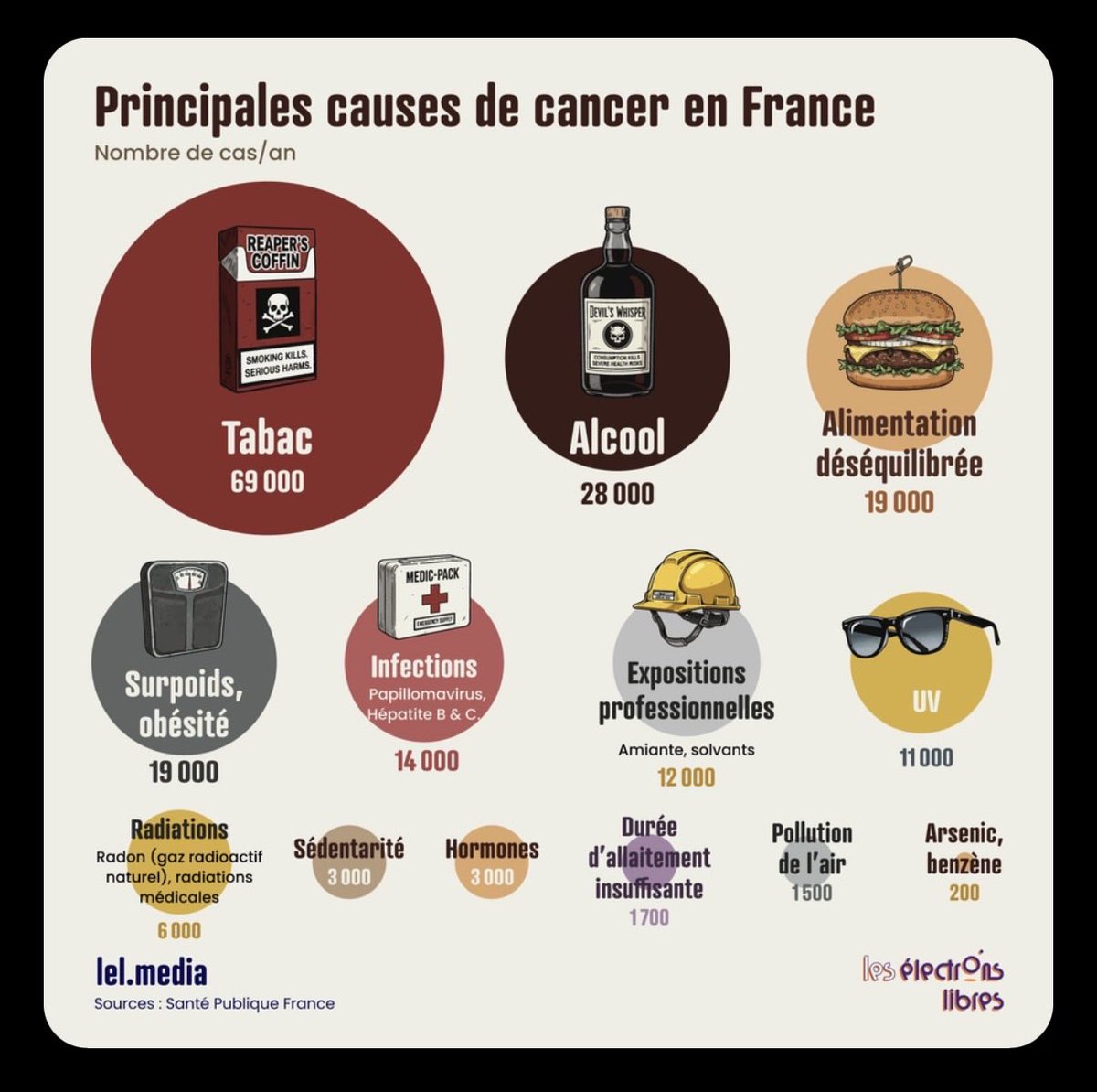 👋👋 <a href="/sandrousseau/">Sandrine Rousseau</a>  voici les causes de cancer en France … Ça c’est du sûr … On commence par se battre contre les principales … chiche ! … <a href="/lel_media/">Les Électrons Libres</a>
