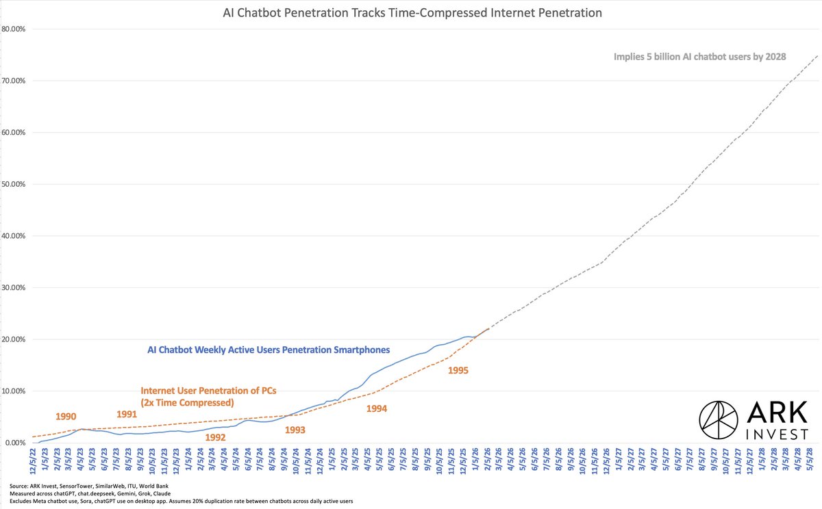 wintonARK's tweet photo. AI penetration of smartphone users roughly equivalent to January 1996 internet penetration of PC users with diffusion happening 2x faster.

1.25 billion AI users (up 2.5x year over year), but they're not using it very much, an hour per week (up 1.6x year over year). In '96 internet users were doing a half hour per week.

Internet users got to 75% penetrated by 2000. 

Implies 5 billion AI users by 2028.

Internet time use increased 7-fold by 2000 to a half hour per day.

On its compressed adoption time-scale if AI follows the same engagement trend it implies AI use will scale from ~60 billion annualized hours today to 1.3 trillion by late '28.

For context Youtube currently does 1 trillion hours.

Still very early days for AI, the consumer, and indirect monetization.