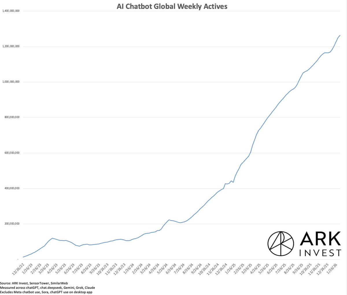 wintonARK's tweet photo. AI penetration of smartphone users roughly equivalent to January 1996 internet penetration of PC users with diffusion happening 2x faster.

1.25 billion AI users (up 2.5x year over year), but they're not using it very much, an hour per week (up 1.6x year over year). In '96 internet users were doing a half hour per week.

Internet users got to 75% penetrated by 2000. 

Implies 5 billion AI users by 2028.

Internet time use increased 7-fold by 2000 to a half hour per day.

On its compressed adoption time-scale if AI follows the same engagement trend it implies AI use will scale from ~60 billion annualized hours today to 1.3 trillion by late '28.

For context Youtube currently does 1 trillion hours.

Still very early days for AI, the consumer, and indirect monetization.