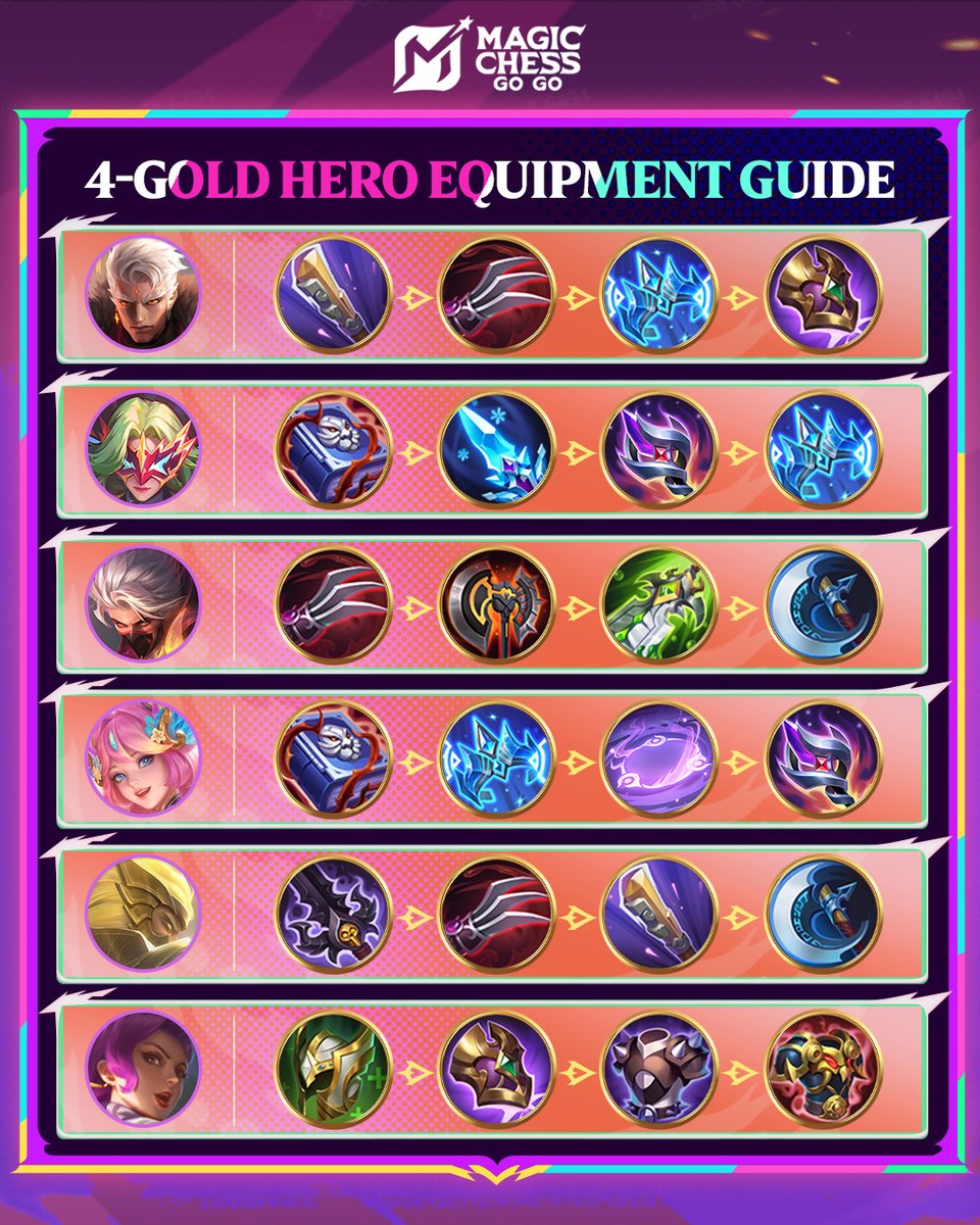 4-Gold Hero Equipment Guide

#MagicChessGoGo
#MCGGS5
#2026NewSeason
#NeonGuardians