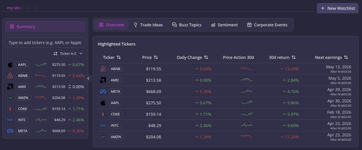 Your watchlist shouldn’t be random.

It should be intelligent.

Edge Hound’s improved Watchlist now surfaces high-probability trading ideas, buzz topics and sentiment analysis powered by AI so you see what matters before the crowd does.

Stay sharp. Stay ahead.

#EdgeHound