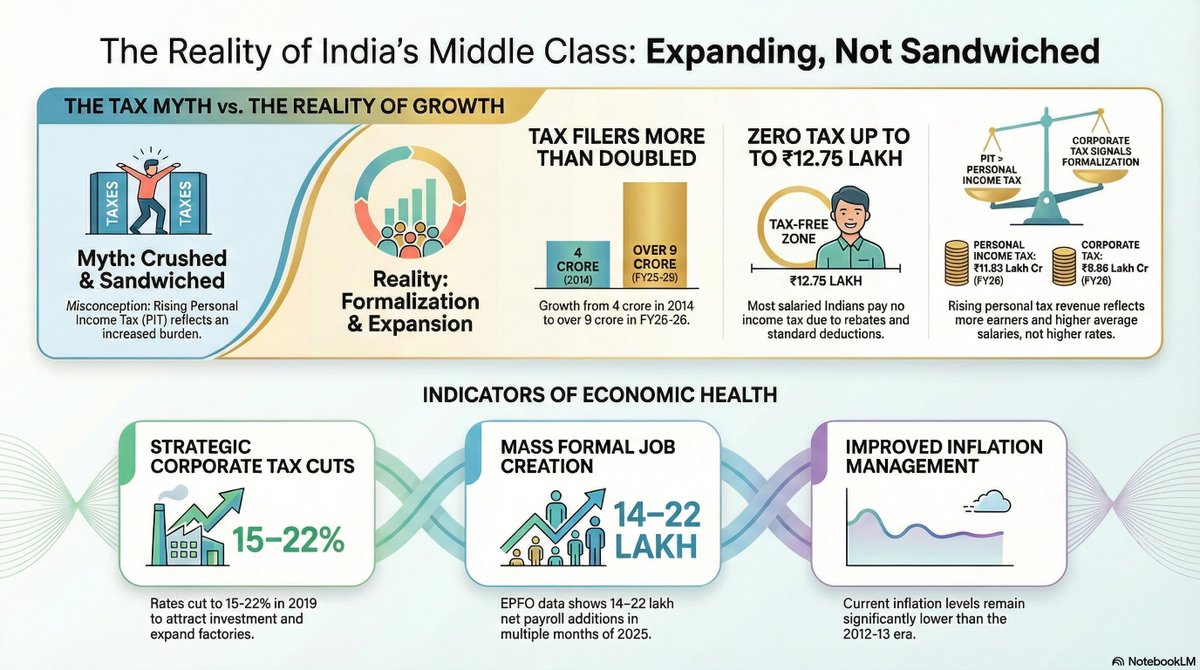 heymonth2nlr's tweet photo. Is India's middle class truly "sandwiched"? The data suggests the opposite.

#IndiaEconomy #MiddleClass #TaxData #EconomicGrowth #Formalization #NewIndia https://t.co/3qgzll96ls