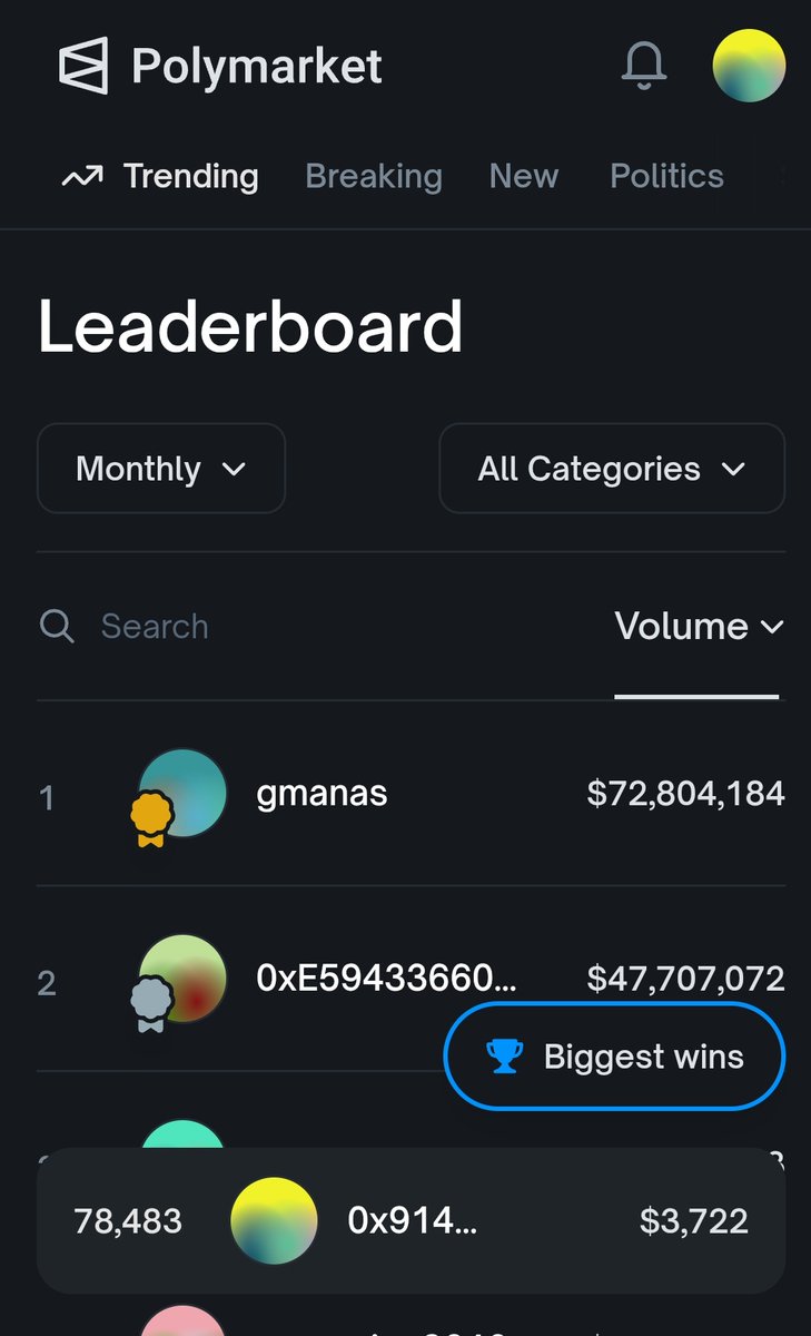 I just saw my rank got increased on  <a href="/Polymarket/">Polymarket</a> at the monthly leaderboard 

Trade as much as u can and create volume it would be an important criteria for the upcoming $poly token airdrop!