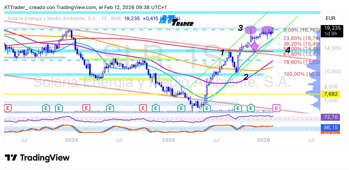 #solaria #slr 

Pues parece que se decide a romper por arriba antes de resultados… 

Muy positivo cierres por encima de 19€