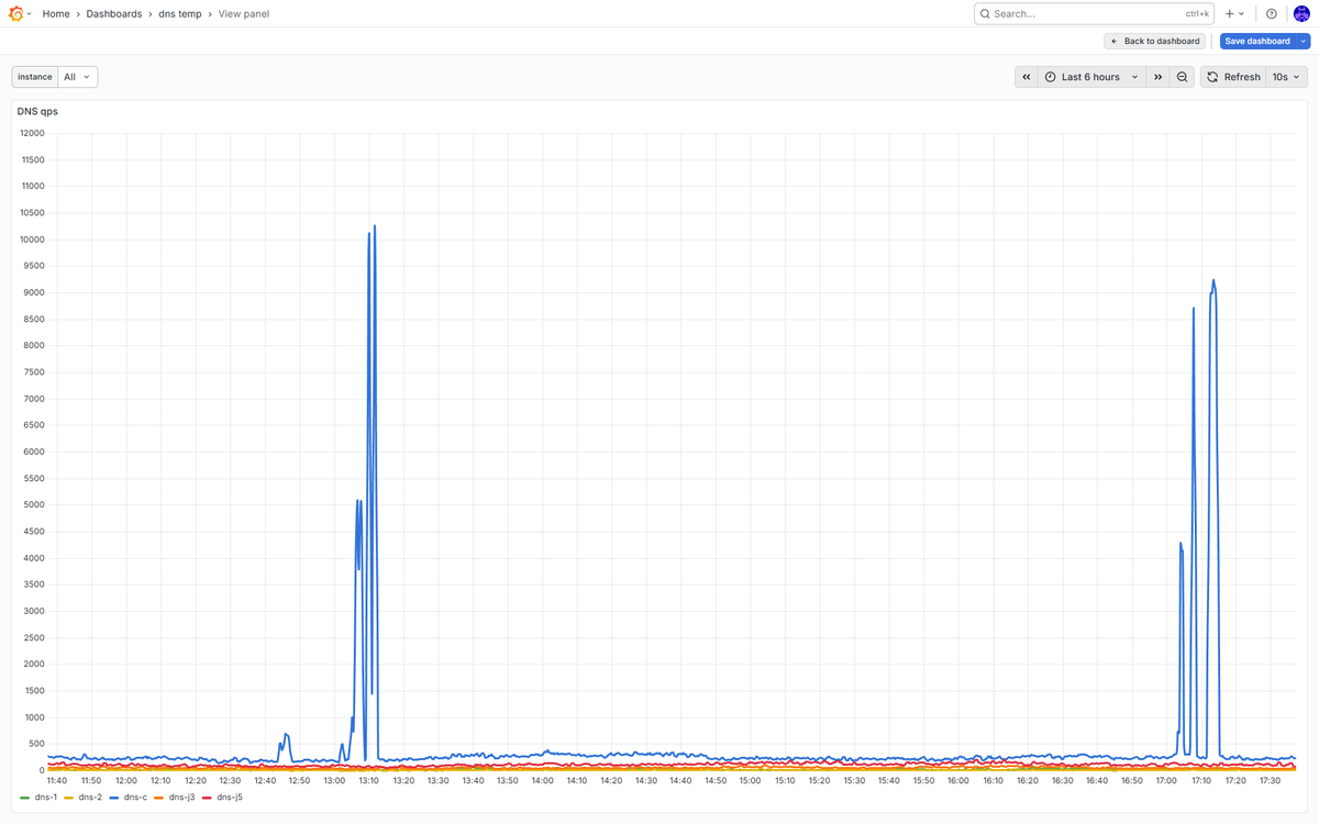 10000qpsのトラフィックが流れ込んできましたが負荷試験含め十分な準備の結果障害なく耐え抜きました！！
#janog57_noc