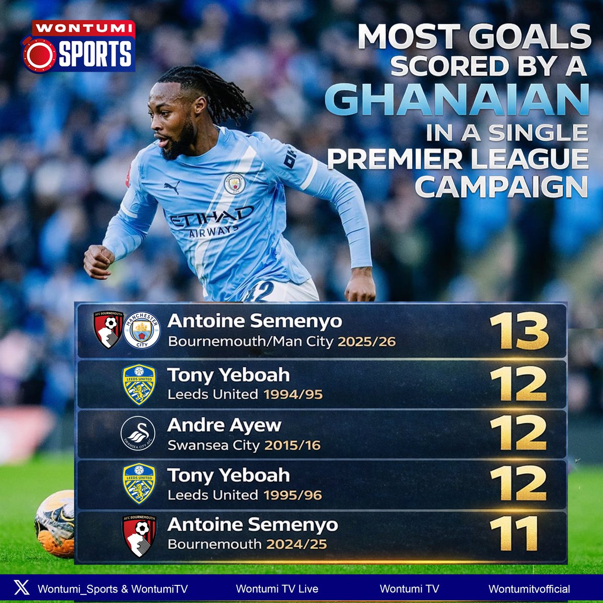 Wontumi_Sports's tweet image. Antoine Semenyo 🔥