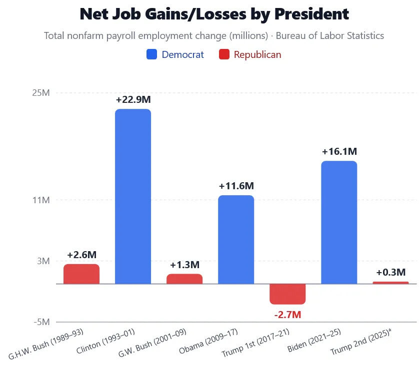 We now have data from Trump's first full year in office.  Let's review the performance of Trump and the two parties since 1989 and a new age of globalization began.  

However you cut the data Trump has worst jobs record of last six Presidents.  1/