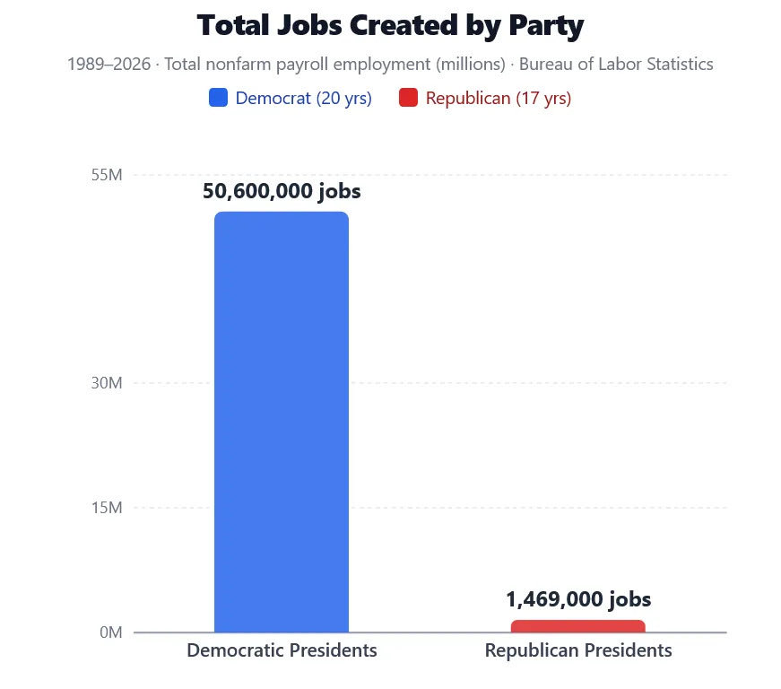 MariaTCardona's tweet image. Of the 52 million jobs created in America since 1989, 51 million, 97%, have been created under Dem Presidents.  Essentially all of them.  4/