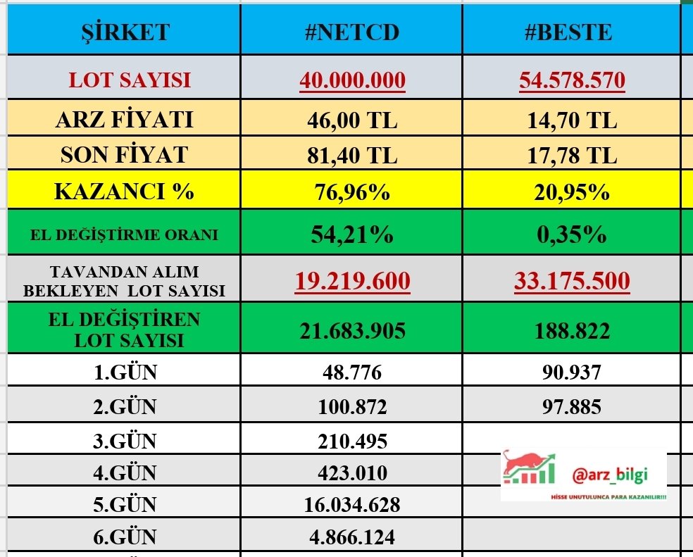 arz_bilgi's tweet photo. ✅12 Şubat Saat 11.50 itibariyle 👇

✅2.Gün Tavan #BESTE
▪️Tavanda 33 miyon lot
▪️El Değiştirme oranı %0.35

✅6.Gün Tavan #NETCD 
▪️Tavanda 19 miyon lot
▪️El Değiştirme oranı %54

✅Bunca emeğe bu etkileşim çok az, bilginiz olsun dostlar ✅ 

✅Yola devam ediyoruz 👍 

 #borsa #halkaarz #akhan  #ucaym