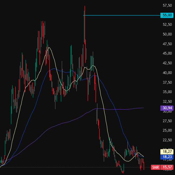 cestercrypto's tweet image. I sold at the top, really happy about that. It was honestly a bit of luck. Now this level could offer a good re-entry opportunity imo $SMR