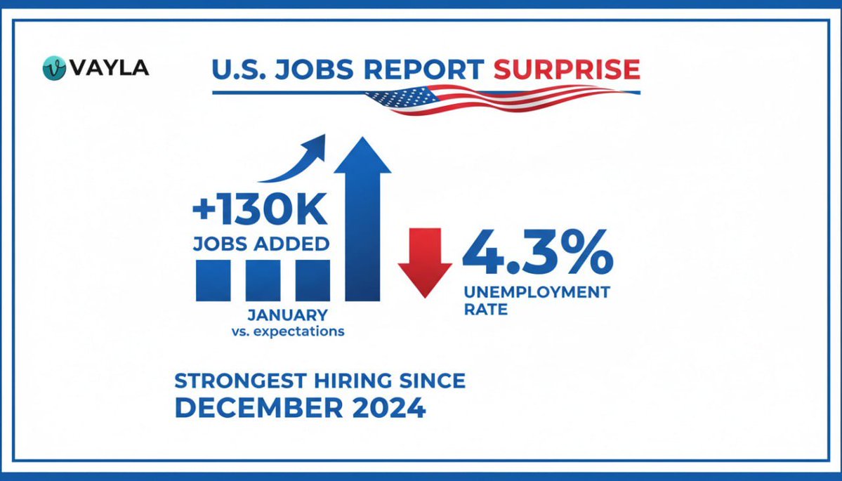 U.S. jobs surprise to the upside.

▸ +130K jobs added in January (vs ~75K expected)
▸ Unemployment: 4.3% (down from 4.4%)
▸ Strongest hiring month since Dec 2024

Labor market shows signs of stabilization, not reacceleration-yet.

#VaylaPath #USJobs #LaborMarket #EconomyNews